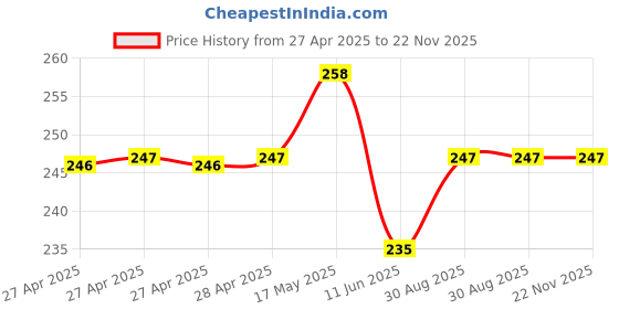 industrybuying.com Bourns ROTARY POTENTIOMETER, 5KOHM, 17MM, ±20% Model No - PDB182-K220K-502B bourns Price History Graph from 27 Apr 2025 to 22 Nov 2025