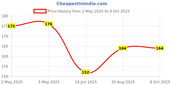 industrybuying.com Bourns ROTARY POTENTIOMETER, 5KOHM, 20%, 50mW Model No - PTV111-4420A-B502 bourns Price History Graph from 2 May 2025 to 8 Oct 2025