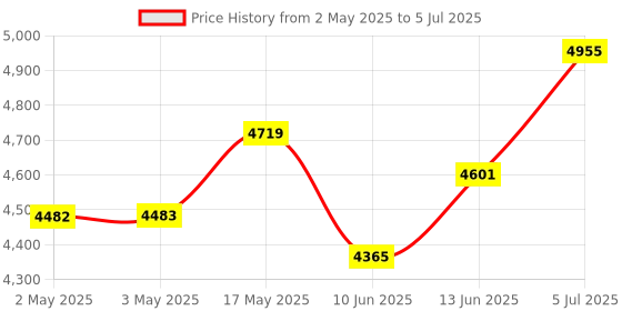 industrybuying.com Bourns Rotary Potentiometer, Precision, 1 kohm, 1 Turns, Linear, 1.5 W, ± 10%, 6657 Series Model No - 6657S-1-102 bourns Price History Graph from 2 May 2025 to 5 Jul 2025