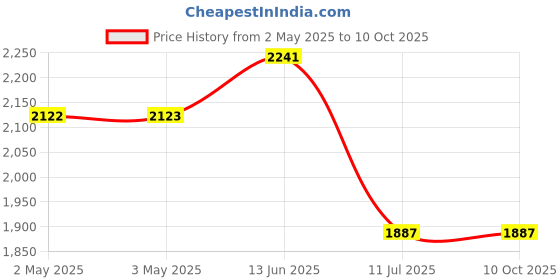 industrybuying.com Bourns Rotary Potentiometer, Wirewound, 10 kohm, 10 Turns, Linear, 2 W, ± 5%, 3590 Series Model No - 3590S-6-103L bourns Price History Graph from 2 May 2025 to 9 Oct 2025