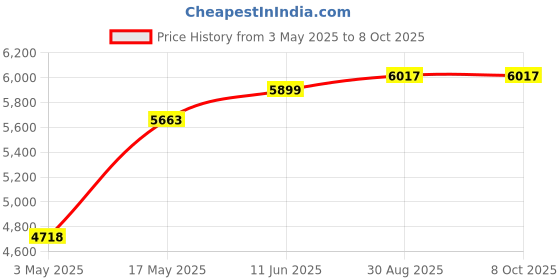 industrybuying.com Bourns ROTARY SENSOR, 1TURN, 22MM, BUSH MOUNT Model No - DMS22B5A1CAFL336N bourns Price History Graph from 3 May 2025 to 8 Oct 2025