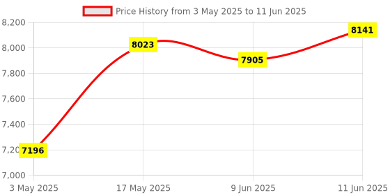 industrybuying.com Bourns SENSOR, NON-CONTACT, SINGLE TURN Model No - AMS22S5A1BHBFL334 bourns Price History Graph from 3 May 2025 to 11 Jun 2025