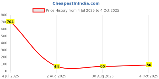 industrybuying.com Bourns SHUNT PROTECTOR, LED, 6V, SMA Model No - LSP0600AJR-S bourns Price History Graph from 4 Jul 2025 to 4 Oct 2025