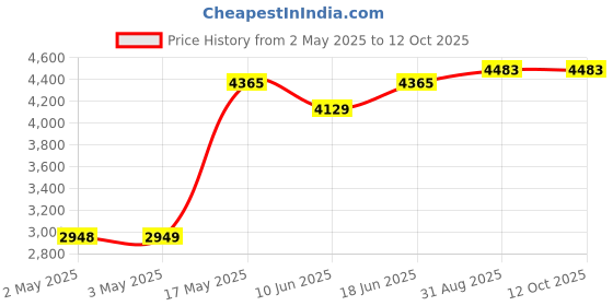 industrybuying.com Bourns SLIDE POT, 10K, 20%, 0.5W, TH Model No - PSM60-082A-103B2 bourns Price History Graph from 2 May 2025 to 12 Oct 2025