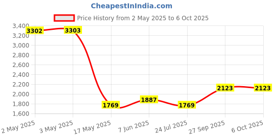 industrybuying.com Bourns SLIDE POTENTIOMETER, LINEAR, 10K, 20% Model No - 3046L-2-103 bourns Price History Graph from 2 May 2025 to 5 Oct 2025