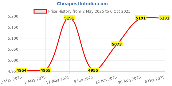 industrybuying.com Bourns SLIDE POTENTIOMETER, LINEAR, 10K, 20% Model No - PSL01-1082A-103B1 bourns Price History Graph from 2 May 2025 to 6 Oct 2025