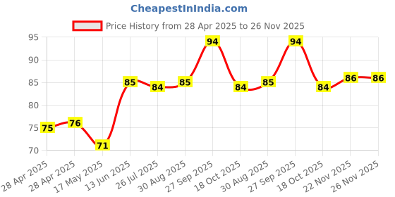 industrybuying.com Bourns SMD FUSE, HIGH INRUSH, 0.5A, 65VDC, 1206 Model No - SF-1206HI050M-2 bourns Price History Graph from 28 Apr 2025 to 25 Nov 2025