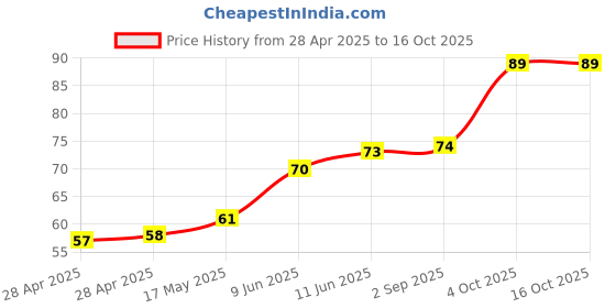 industrybuying.com Bourns SMD FUSE, TIME DELAY, 0.5A, 63VDC, 1206 Model No - SF-1206SP050-2 bourns Price History Graph from 28 Apr 2025 to 16 Oct 2025