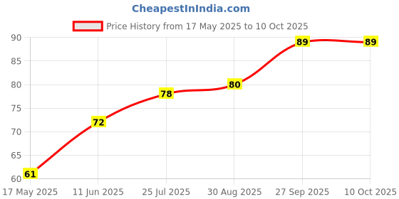 industrybuying.com Bourns SMD FUSE, TIME DELAY, 1A, 63VDC, 1206 Model No - SF-1206SP100-2 bourns Price History Graph from 17 May 2025 to 10 Oct 2025
