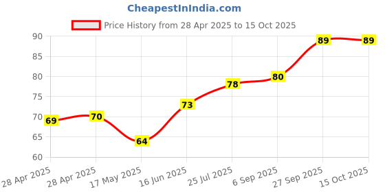 industrybuying.com Bourns SMD FUSE, TIME DELAY, 2A, 63VDC, 1206 Model No - SF-1206SP200-2 bourns Price History Graph from 28 Apr 2025 to 14 Oct 2025