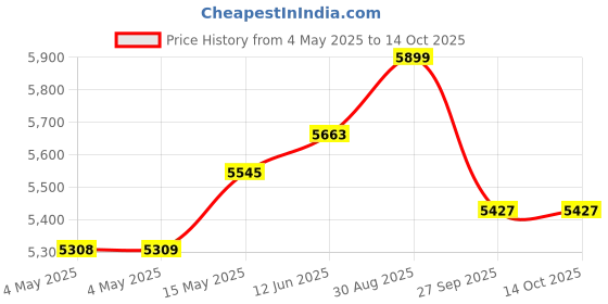 industrybuying.com Bourns Supply Voltage Min:4.75V Model No - ENC1J-D28-L00128L bourns Price History Graph from 4 May 2025 to 14 Oct 2025