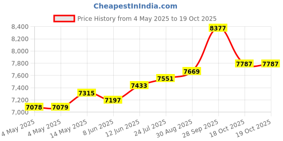 industrybuying.com Bourns Supply Voltage Min:4.75V Model No - ENS1J-B28-L00256L bourns Price History Graph from 4 May 2025 to 17 Oct 2025