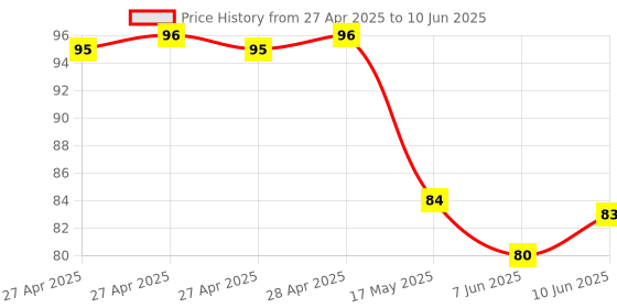 industrybuying.com Bourns SWITCH, PUSHBUTTON, THT, SPST Model No - 7914H-001-000 bourns Price History Graph from 27 Apr 2025 to 10 Jun 2025