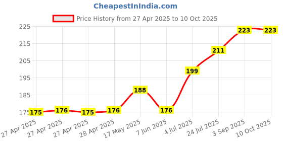 industrybuying.com Bourns SWITCH, SPDT, SMD, 4MM Model No - 7814J-001-023E bourns Price History Graph from 27 Apr 2025 to 9 Oct 2025