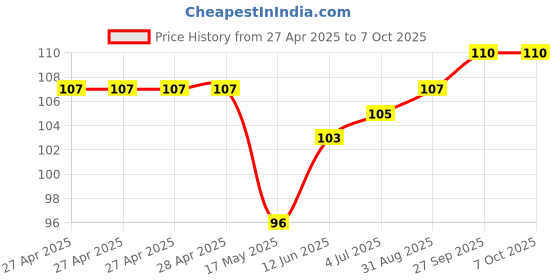 industrybuying.com Bourns SWITCH, SPNO, 0.1A, 16V, SMD Model No - 7914J-1-000 bourns Price History Graph from 27 Apr 2025 to 7 Oct 2025