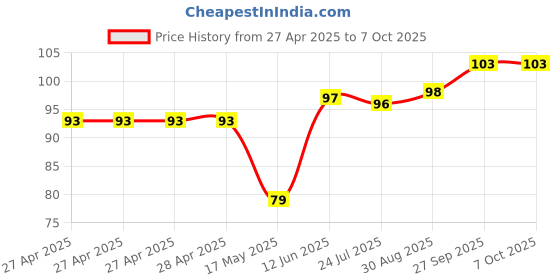 industrybuying.com Bourns SWITCH, SPST, 0.1A, 16V, GULLWING Model No - 7914G-1-000E bourns Price History Graph from 27 Apr 2025 to 7 Oct 2025