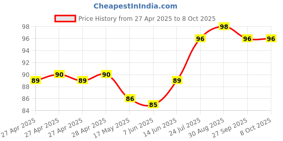 industrybuying.com Bourns SWITCH, SPST, 0.1A, 16V, J LEGS Model No - 7914J-1-000E bourns Price History Graph from 27 Apr 2025 to 8 Oct 2025