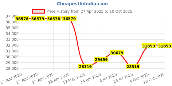 industrybuying.com Bourns SWITCH, TACTILE, SPST-NO, 100mA, 16VDC, SMD, FULL REEL Model No - 7914G-1-000E (Pack of 500) bourns Price History Graph from 27 Apr 2025 to 10 Oct 2025
