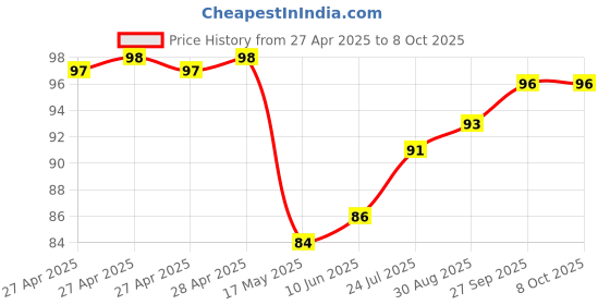 industrybuying.com Bourns TACTILE SWITCH, 0.1A, 16VDC, SMD, 300GF Model No - 7914J-1-032E bourns Price History Graph from 27 Apr 2025 to 8 Oct 2025