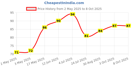 industrybuying.com Bourns Track Resistance:100kohm Model No - PTV09A-4020U-B104 bourns Price History Graph from 2 May 2025 to 5 Oct 2025