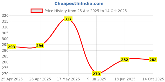 industrybuying.com Bourns Track Resistance:100ohm Model No - 3214W-1-101E bourns Price History Graph from 25 Apr 2025 to 12 Oct 2025
