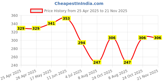 industrybuying.com Bourns Track Resistance:10kohm Model No - 3009P-1-103LF bourns Price History Graph from 25 Apr 2025 to 21 Nov 2025