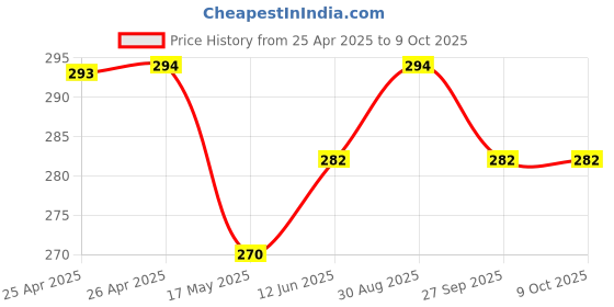 industrybuying.com Bourns Track Resistance:10kohm Model No - 3214J-1-103E bourns Price History Graph from 25 Apr 2025 to 9 Oct 2025