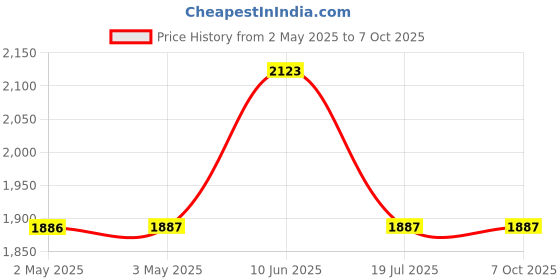 industrybuying.com Bourns Track Resistance:10kohm Model No - 3590P-1-103L bourns Price History Graph from 2 May 2025 to 6 Oct 2025