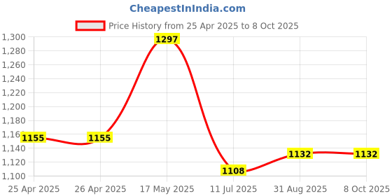 industrybuying.com Bourns Track Resistance:10kohm Model No - 51SAD-U25-A15L bourns Price History Graph from 25 Apr 2025 to 7 Oct 2025