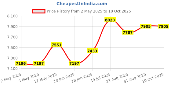 industrybuying.com Bourns Track Resistance:1kohm Model No - 3500S-2-102L bourns Price History Graph from 2 May 2025 to 9 Oct 2025
