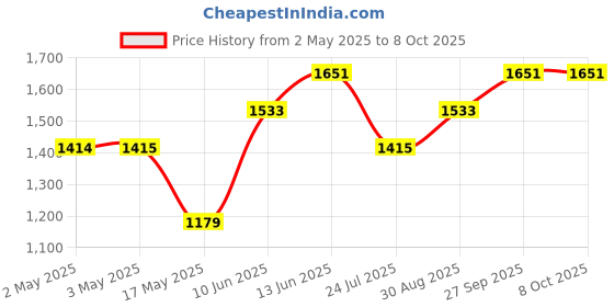 industrybuying.com Bourns Track Resistance:1kohm Model No - 3590S-1-102L bourns Price History Graph from 2 May 2025 to 8 Oct 2025