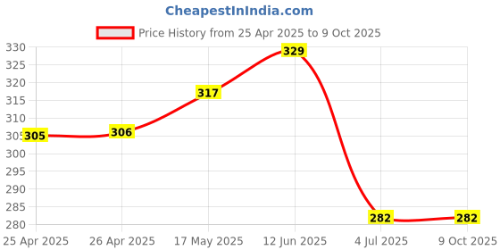 industrybuying.com Bourns Track Resistance:200ohm Model No - 3214W-1-201E bourns Price History Graph from 25 Apr 2025 to 9 Oct 2025