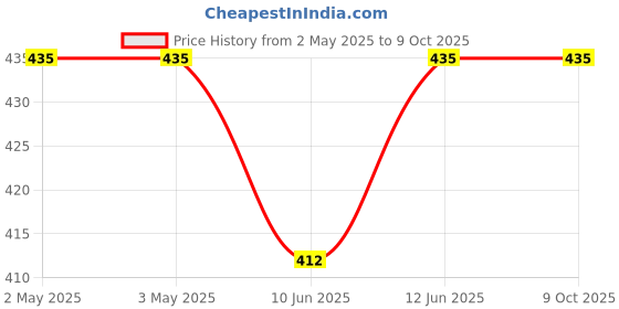 industrybuying.com Bourns Track Resistance:250kohm Model No - PDB241-GTR01-254A2 bourns Price History Graph from 2 May 2025 to 8 Oct 2025