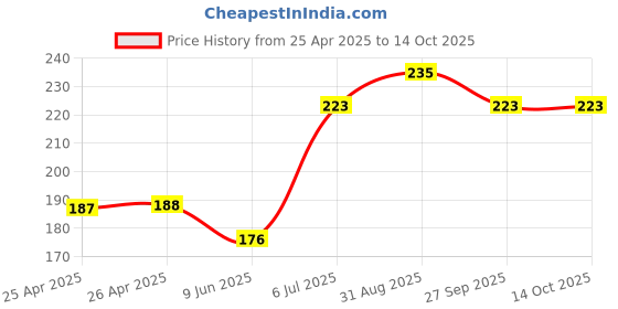 industrybuying.com Bourns Track Resistance:2Mohm Model No - 3296X-1-205LF bourns Price History Graph from 25 Apr 2025 to 13 Oct 2025