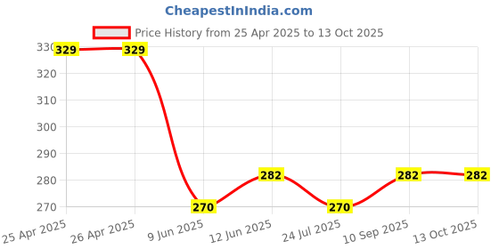 industrybuying.com Bourns Track Resistance:500ohm Model No - 3214W-1-501E bourns Price History Graph from 25 Apr 2025 to 13 Oct 2025
