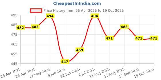 industrybuying.com Bourns Track Resistance:500ohm Model No - 3269W-1-501LF bourns Price History Graph from 25 Apr 2025 to 19 Oct 2025