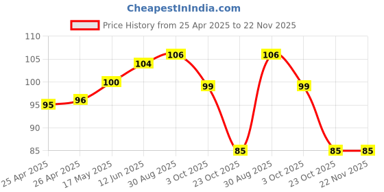 industrybuying.com Bourns Track Resistance:500ohm Model No - 3362W-1-501LF bourns Price History Graph from 25 Apr 2025 to 22 Nov 2025