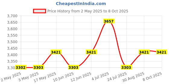 industrybuying.com Bourns Track Resistance:50kohm Model No - 3540S-1-503L bourns Price History Graph from 2 May 2025 to 7 Oct 2025