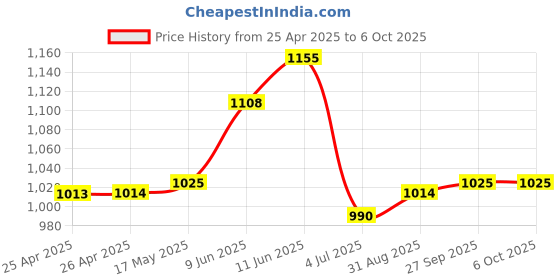industrybuying.com Bourns Track Resistance:5kohm Model No - 3059Y-1-502LF bourns Price History Graph from 25 Apr 2025 to 6 Oct 2025