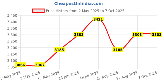 industrybuying.com Bourns Track Resistance:5kohm Model No - 3540S-1-502L bourns Price History Graph from 2 May 2025 to 6 Oct 2025
