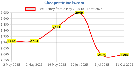industrybuying.com Bourns TRANSFORMER, AEC-Q200, 1:1, 350UH Model No - SM91074AL-E (Pack of 5) bourns Price History Graph from 2 May 2025 to 10 Oct 2025