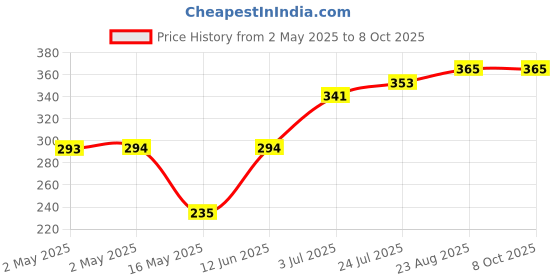 industrybuying.com Bourns TRANSFORMER, BASE T, 350UH, Model No - PT61020EL bourns Price History Graph from 2 May 2025 to 8 Oct 2025