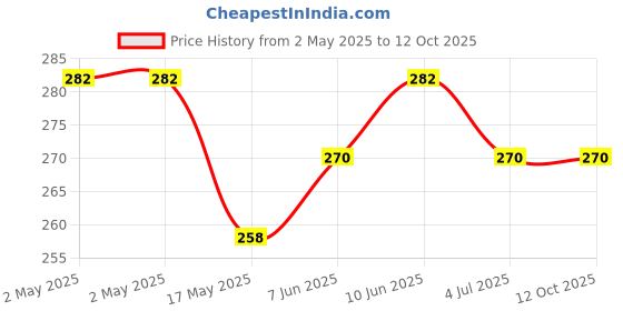 industrybuying.com Bourns TRANSFORMER, LINE-MATCHING 1:1, 2.8H Model No - LM-NP-1001-B1L bourns Price History Graph from 2 May 2025 to 11 Oct 2025