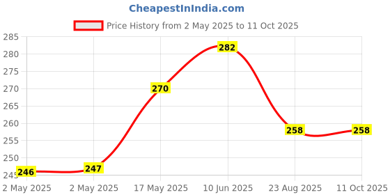industrybuying.com Bourns TRANSFORMER, LINE-MATCHING, 1:1 Model No - SM-LP-5001E bourns Price History Graph from 2 May 2025 to 11 Oct 2025