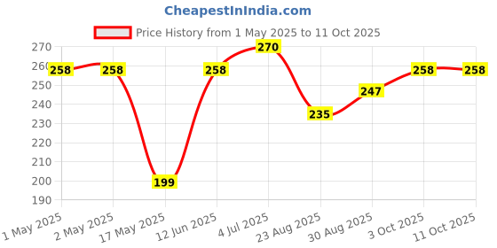 industrybuying.com Bourns TRANSFORMER, LINE MATCHING, 600/600 OHM Model No - SM-LP-5001 bourns Price History Graph from 1 May 2025 to 11 Oct 2025