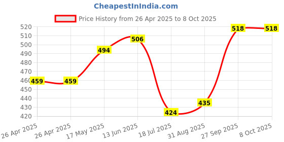 industrybuying.com Bourns TRIMMER, 0.125W 11 TURN 10K Model No - 3223W-1-103 bourns Price History Graph from 26 Apr 2025 to 7 Oct 2025