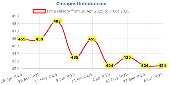 industrybuying.com Bourns TRIMMER, 0.125W 11 TURN 500R Model No - 3223W-1-501 bourns Price History Graph from 26 Apr 2025 to 8 Oct 2025