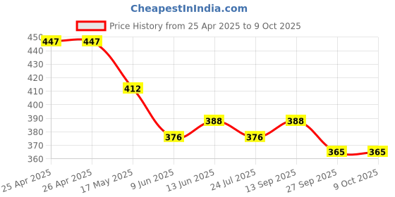 industrybuying.com Bourns TRIMMER, 0.25W, 100K Model No - 3224G-1-104E bourns Price History Graph from 25 Apr 2025 to 8 Oct 2025