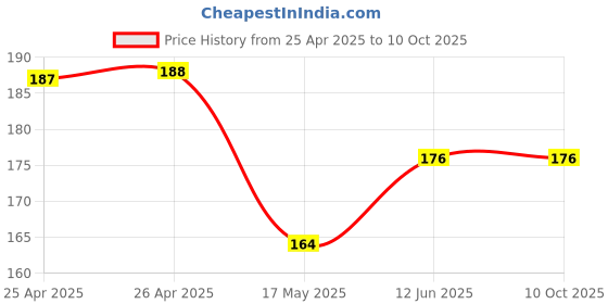 industrybuying.com Bourns TRIMMER, 1 TURN, 100KR, 0.125W Model No - 3313J-1-104E bourns Price History Graph from 25 Apr 2025 to 9 Oct 2025