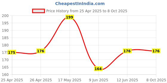 industrybuying.com Bourns TRIMMER, 1 TURN, 100R, 0.25W Model No - 3314G-1-101E bourns Price History Graph from 25 Apr 2025 to 6 Oct 2025